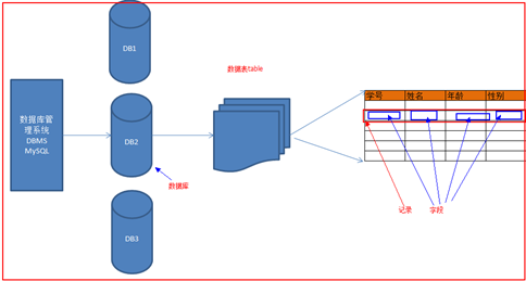 MYSQL数据库Mysql数据库介绍及mysql显示命令