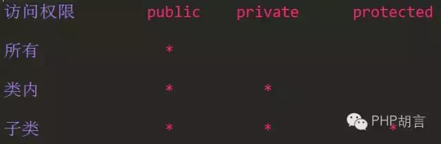 PHP的类和对象(四)访问控制和继承