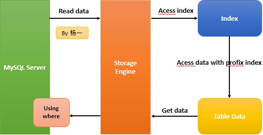 Mysql应用MySQL Index Condition Pushdown(ICP)性能优化方法实例