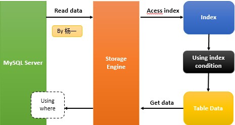 Mysql应用MySQL Index Condition Pushdown(ICP)性能优化方法实例