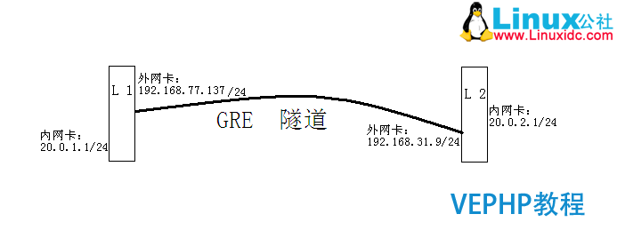 LINUX教学:CentOS下GRE隧道配置