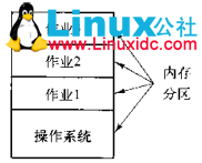 LINUX实战：计算机基础系列教程二：操作系统简介