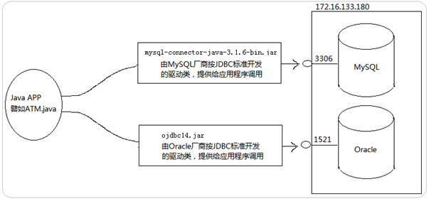 Mysql实例MySQL为例讲解JDBC数据库连接步骤