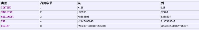 Mysql学习mysql int(3)与int(11)的区别详解