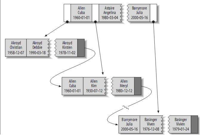 Mysql必读理解MySQL――索引与优化总结