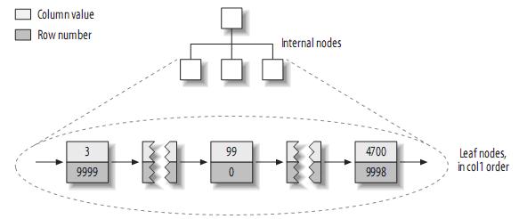 Mysql必读理解MySQL――索引与优化总结