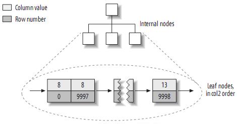 Mysql必读理解MySQL――索引与优化总结