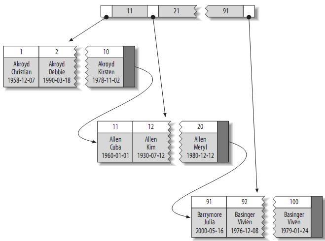 Mysql必读理解MySQL――索引与优化总结