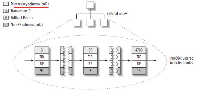 Mysql必读理解MySQL――索引与优化总结