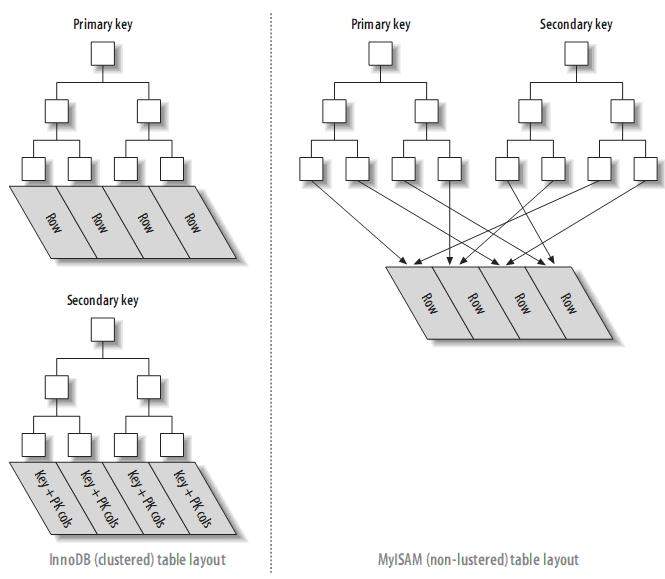 Mysql必读理解MySQL――索引与优化总结