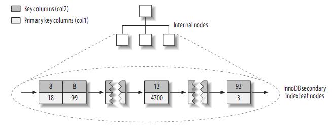 Mysql必读理解MySQL――索引与优化总结