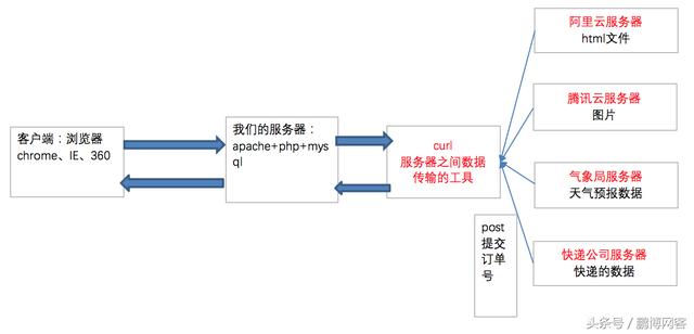 PHP扩展之curl的介绍、封装